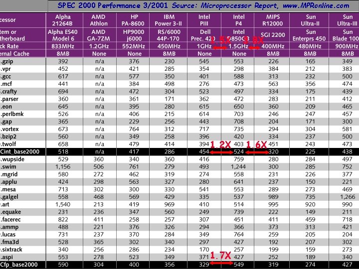 SPEC 2000 Performance 3/2001 Source: Microprocessor Report, www. MPRonline. com 1. 5 X 1.