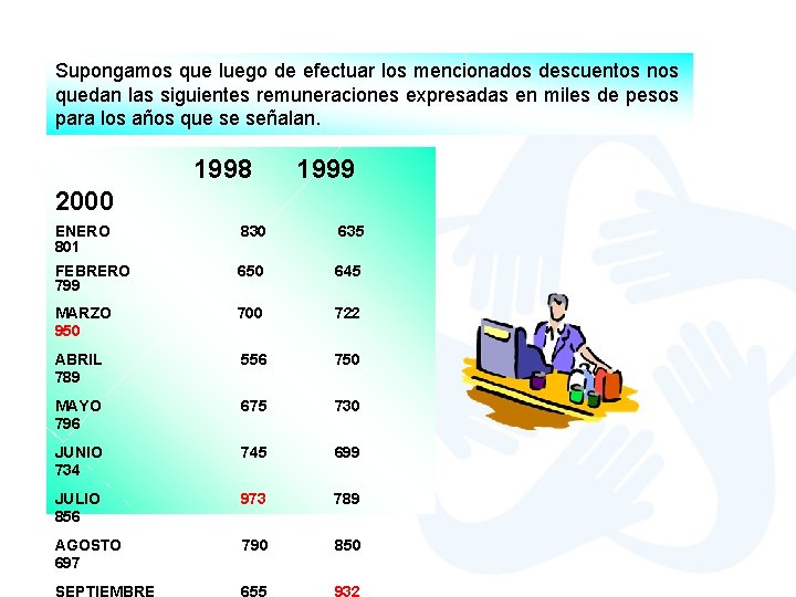 Supongamos que luego de efectuar los mencionados descuentos nos quedan las siguientes remuneraciones expresadas