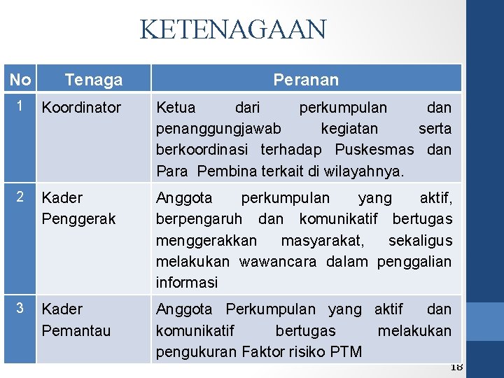 KETENAGAAN No Tenaga Peranan 1 Koordinator Ketua dari perkumpulan dan penanggungjawab kegiatan serta berkoordinasi