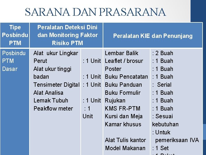 SARANA DAN PRASARANA Tipe Posbindu PTM Peralatan Deteksi Dini dan Monitoring Faktor Risiko PTM