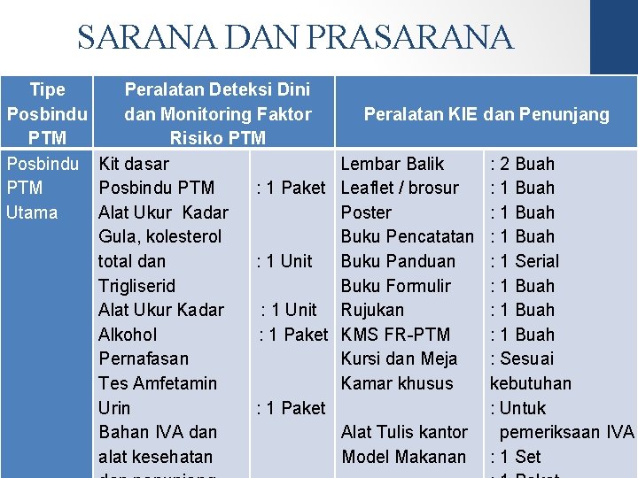 SARANA DAN PRASARANA Tipe Peralatan Deteksi Dini Posbindu dan Monitoring Faktor PTM Risiko PTM