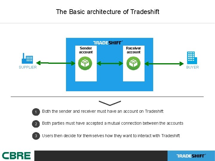 The Basic architecture of Tradeshift Sender account Receiver account SUPPLIER BUYER 1 Both the