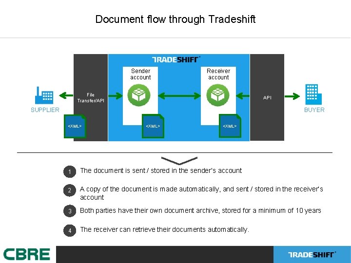 Document flow through Tradeshift Sender account Receiver account File Transfer/API SUPPLIER BUYER <XML> 1