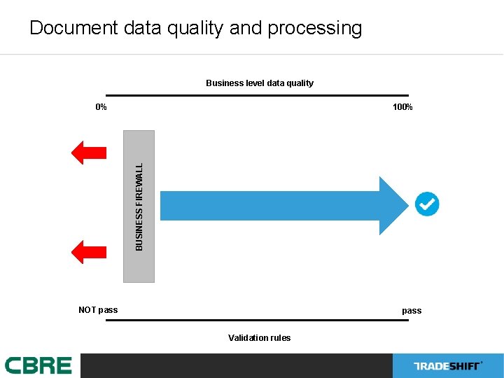 Document data quality and processing Business level data quality 100% BUSINESS FIREWALL 0% NOT