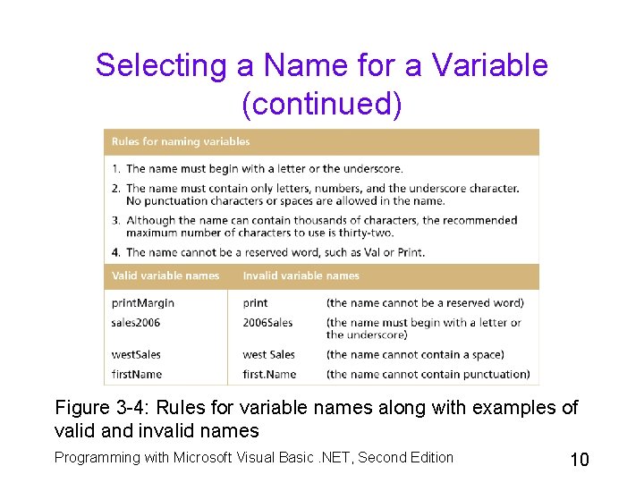 Selecting a Name for a Variable (continued) Figure 3 -4: Rules for variable names