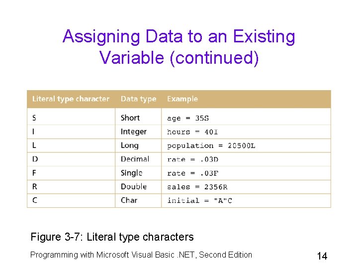 Assigning Data to an Existing Variable (continued) Figure 3 -7: Literal type characters Programming