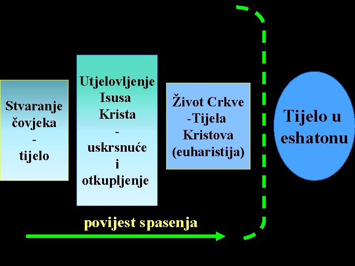 Stvaranje čovjeka tijelo Utjelovljenje Isusa Krista uskrsnuće i otkupljenje Život Crkve -Tijela Kristova (euharistija)