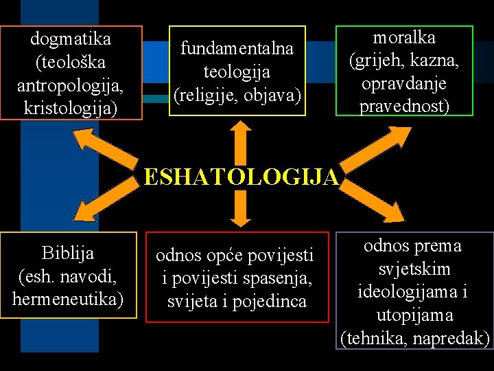 dogmatika (teološka antropologija, kristologija) fundamentalna teologija (religije, objava) moralka (grijeh, kazna, opravdanje pravednost) ESHATOLOGIJA