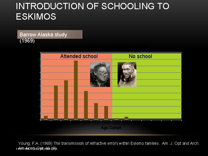 INTRODUCTION OF SCHOOLING TO ESKIMOS Barrow Alaska study (1969) Myopia Frequency in Eskimo Age