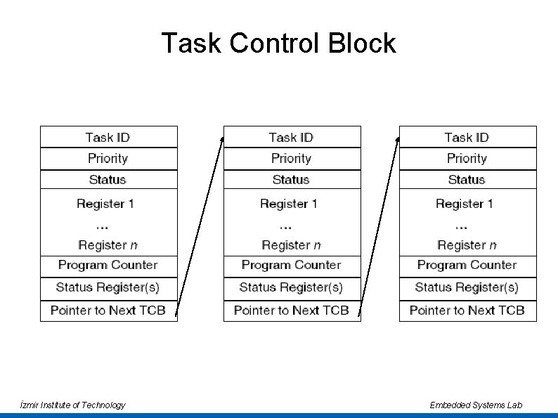 Task Control Block İzmir Institute of Technology Embedded Systems Lab 