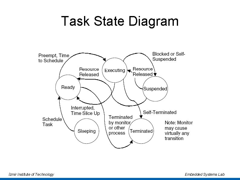 Task State Diagram İzmir Institute of Technology Embedded Systems Lab Task State Diagram İzmir Institute of Technology Embedded Systems Lab
