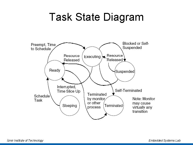 Task State Diagram İzmir Institute of Technology Embedded Systems Lab 