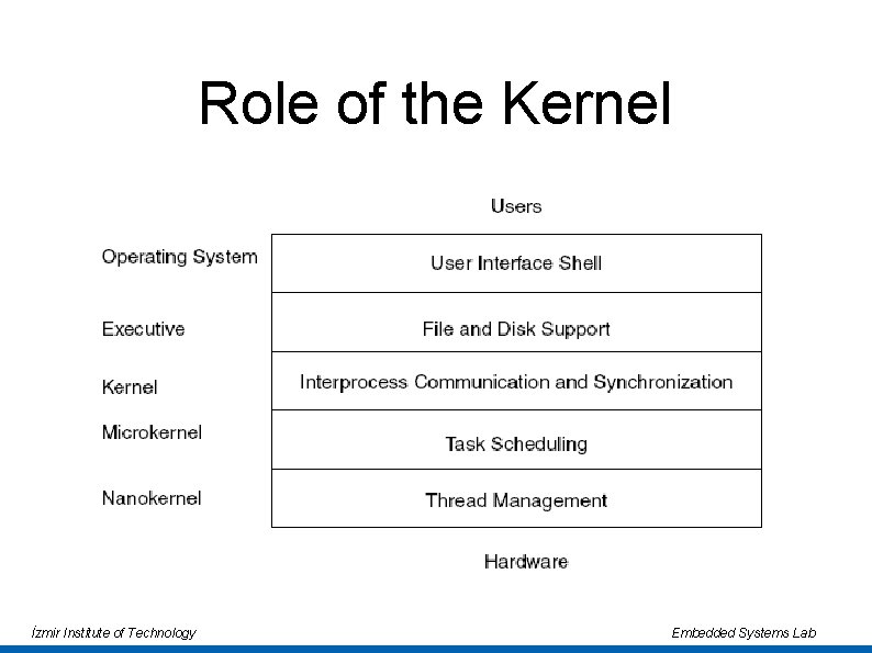 Role of the Kernel İzmir Institute of Technology Embedded Systems Lab 