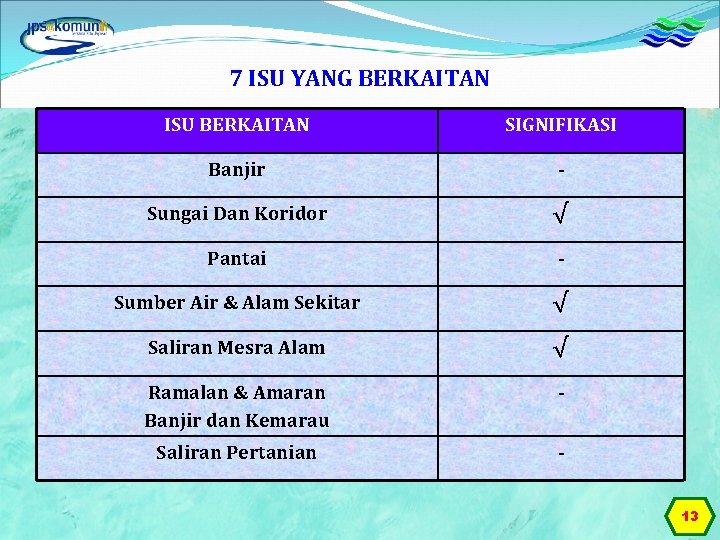 7 ISU YANG BERKAITAN ISU BERKAITAN SIGNIFIKASI Banjir - Sungai Dan Koridor √ Pantai
