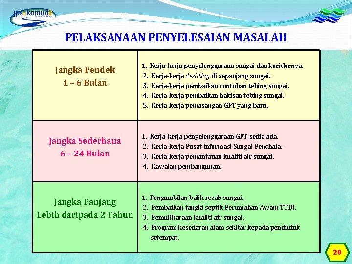 PELAKSANAAN PENYELESAIAN MASALAH Jangka Pendek 1 – 6 Bulan Jangka Sederhana 6 – 24