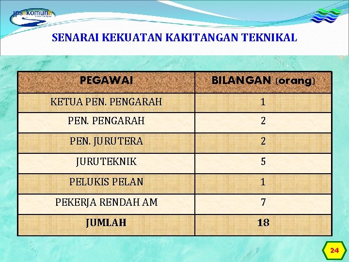 SENARAI KEKUATAN KAKITANGAN TEKNIKAL PEGAWAI BILANGAN (orang) KETUA PENGARAH 1 PENGARAH 2 PEN. JURUTERA