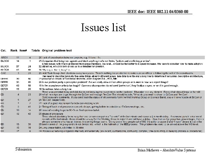 IEEE doc: IEEE 802. 11 -04/0360 -00 Issues list Submission Brian Mathews – Absolute.