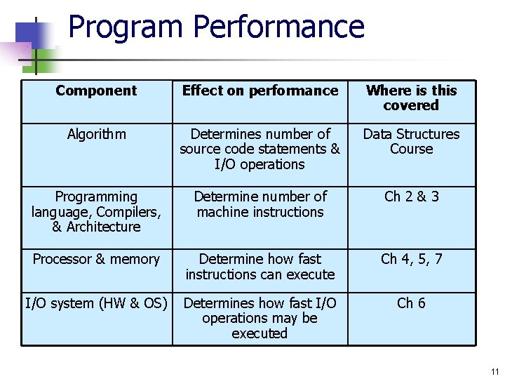 Program Performance Component Effect on performance Where is this covered Algorithm Determines number of