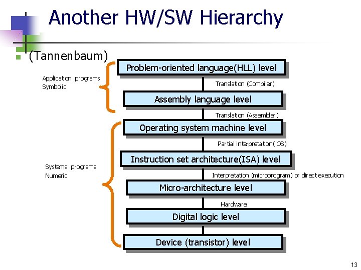 Another HW/SW Hierarchy n (Tannenbaum) Application programs Symbolic Problem-oriented language(HLL) level Translation (Compiler) Assembly