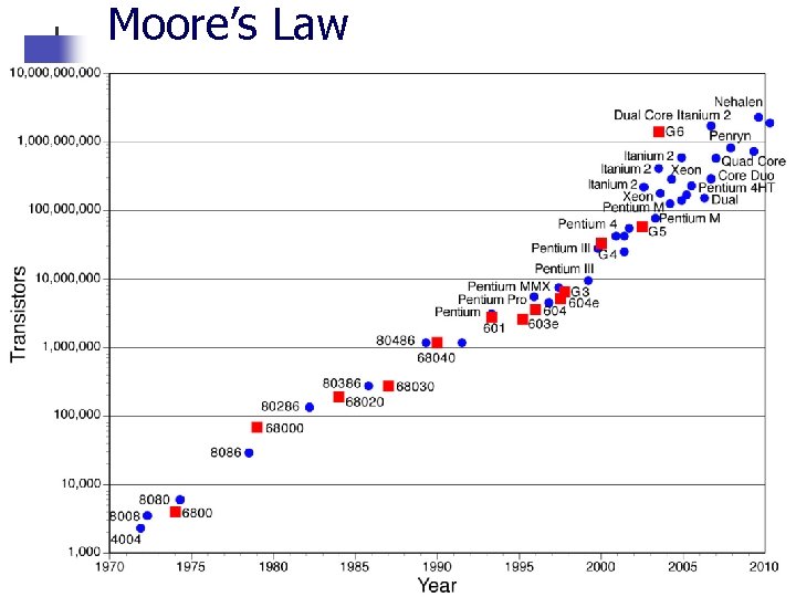 Moore’s Law 7 