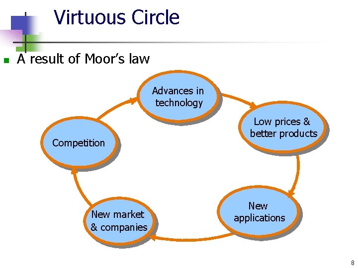 Virtuous Circle n A result of Moor’s law Advances in technology Competition New market