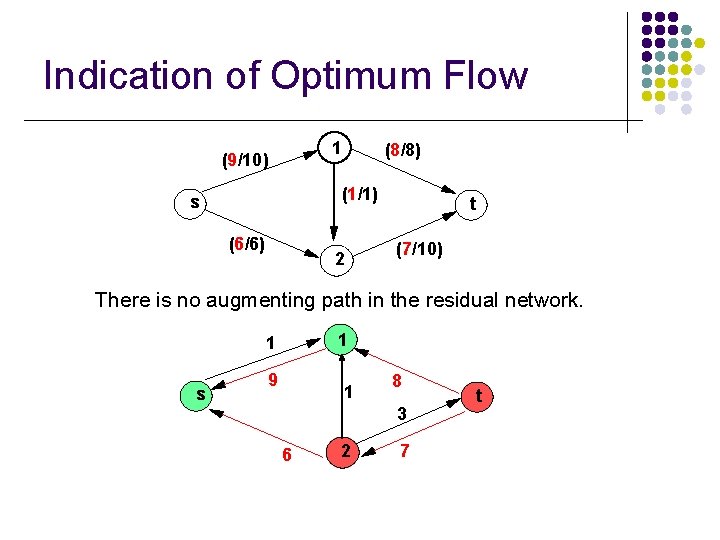Indication of Optimum Flow 1 (9/10) (8/8) (1/1) s (6/6) 2 t (7/10) There