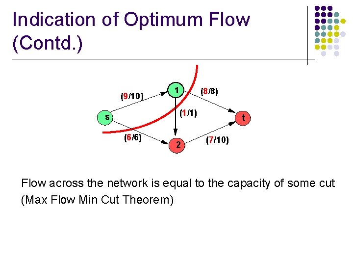 Indication of Optimum Flow (Contd. ) (9/10) 1 (8/8) (1/1) s (6/6) 2 t