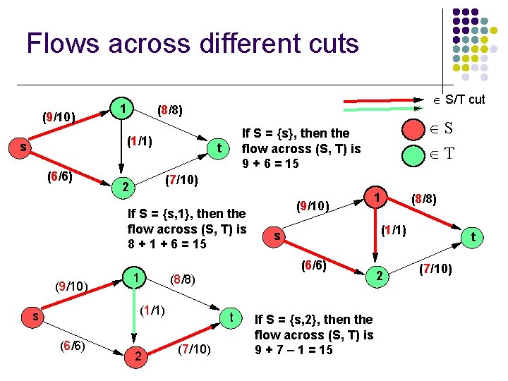 Flows across different cuts (9/10) 1 (8/8) (1/1) s (6/6) S/T cut t 1