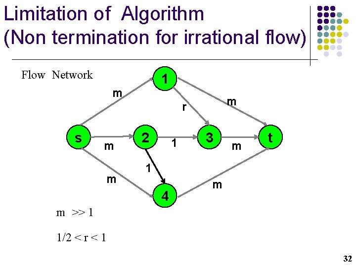 Limitation of Algorithm (Non termination for irrational flow) Flow Network 1 m m r