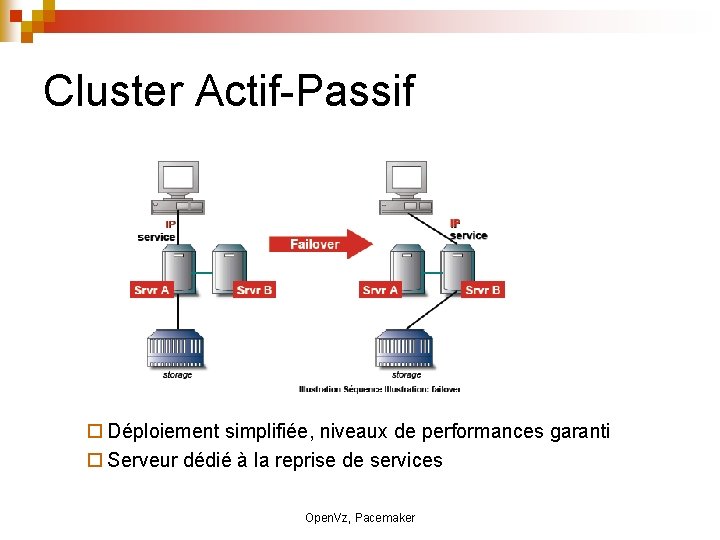 Cluster Actif-Passif Déploiement simplifiée, niveaux de performances garanti Serveur dédié à la reprise de