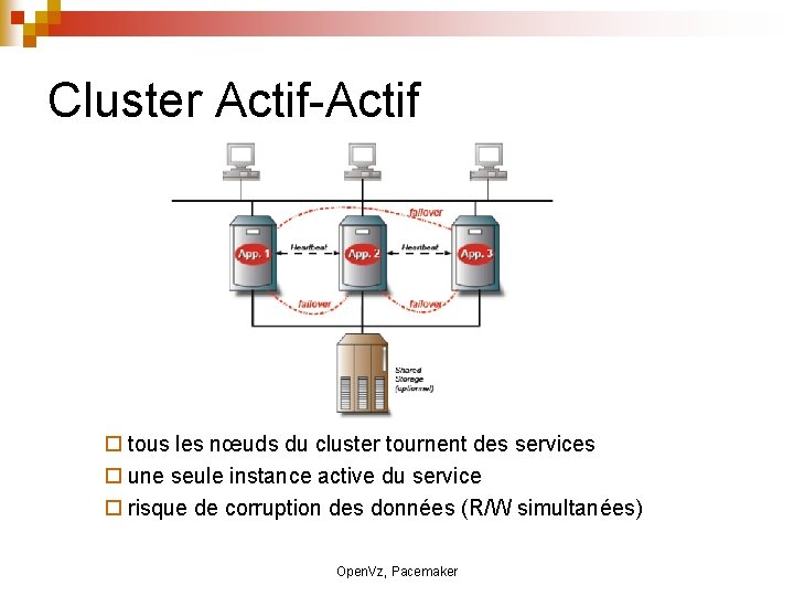 Cluster Actif-Actif tous les nœuds du cluster tournent des services une seule instance active