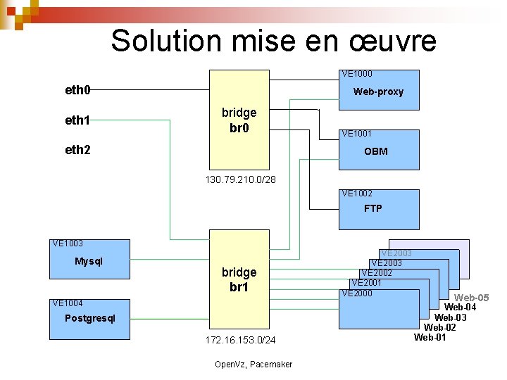 Solution mise en œuvre VE 1000 eth 1 Web-proxy bridge br 0 eth 2