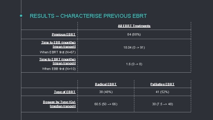 RESULTS – CHARACTERISE PREVIOUS EBRT All EBRT Treatments Previous EBRT 84 (88%) Time to