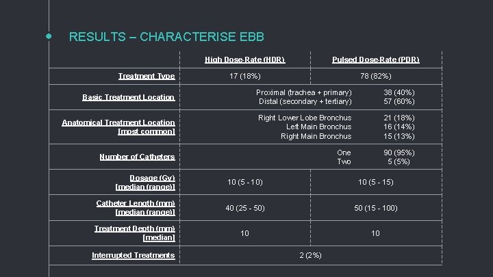 RESULTS – CHARACTERISE EBB Treatment Type High Dose-Rate (HDR) Pulsed Dose-Rate (PDR) 17 (18%)