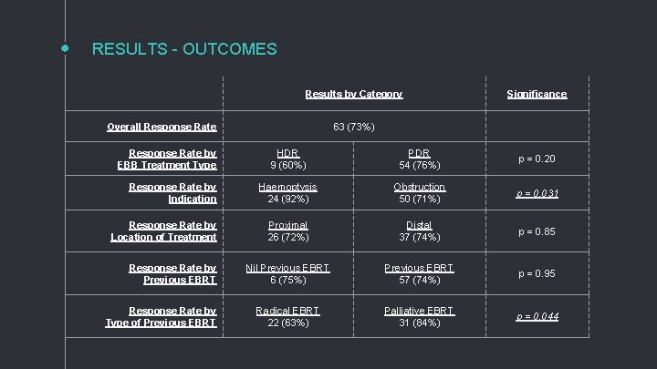 RESULTS - OUTCOMES Results by Category Overall Response Rate by EBB Treatment Type Response