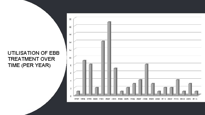 UTILISATION OF EBB TREATMENT OVER TIME (PER YEAR) 