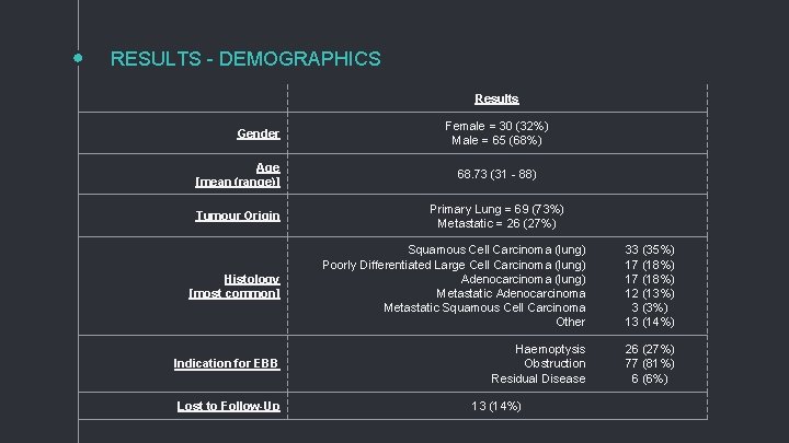 RESULTS - DEMOGRAPHICS Results Gender Female = 30 (32%) Male = 65 (68%) Age