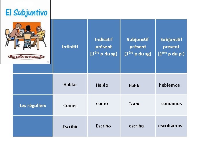  Infinitif Indicatif présent (1ère p du sg) Subjonctif présent (1ère p du sg)