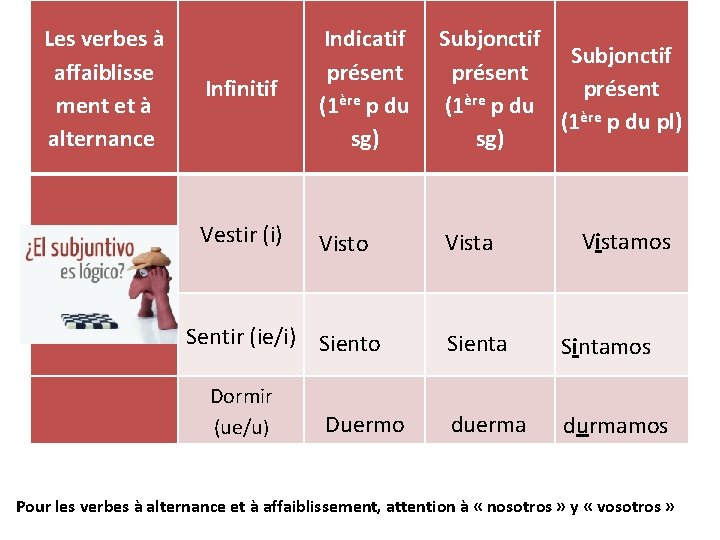 Les verbes à affaiblisse ment et à alternance Infinitif Indicatif Subjonctif présent ère (1