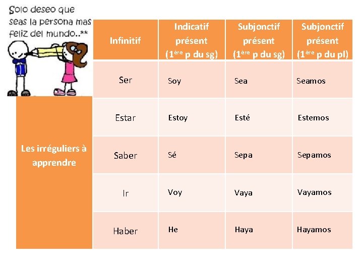  Les irréguliers à apprendre Indicatif présent (1ère p du sg) Subjonctif présent (1ère