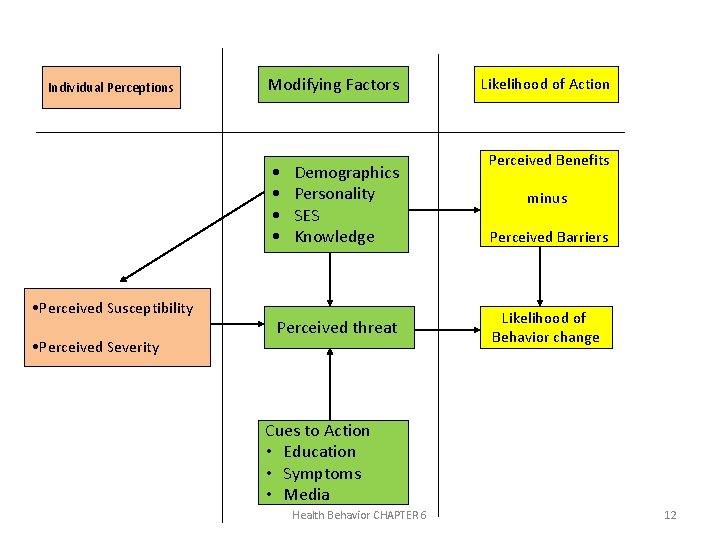 Individual Perceptions Modifying Factors • • • Perceived Susceptibility • Perceived Severity Demographics Personality