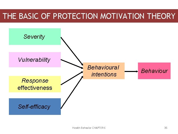 THE BASIC OF PROTECTION MOTIVATION THEORY Severity Vulnerability Response effectiveness Behavioural intentions Behaviour Self-efficacy