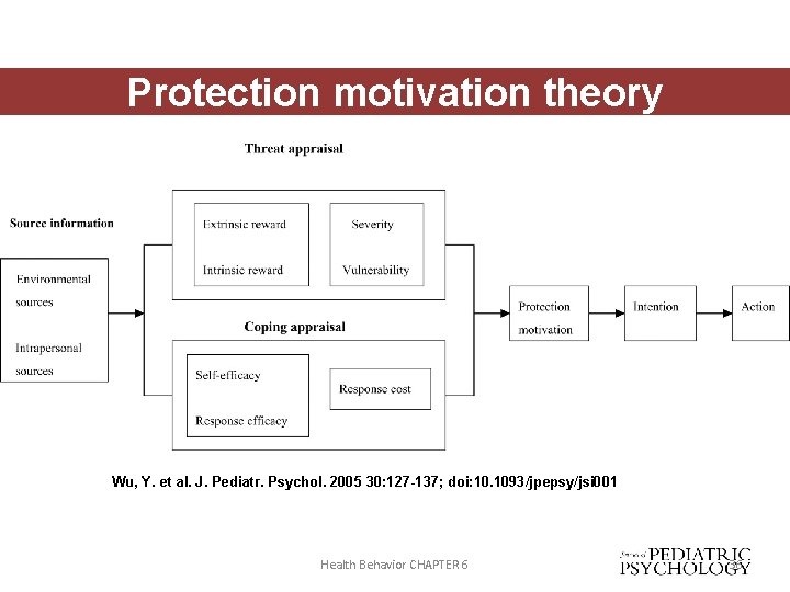 Protection motivation theory Wu, Y. et al. J. Pediatr. Psychol. 2005 30: 127 -137;