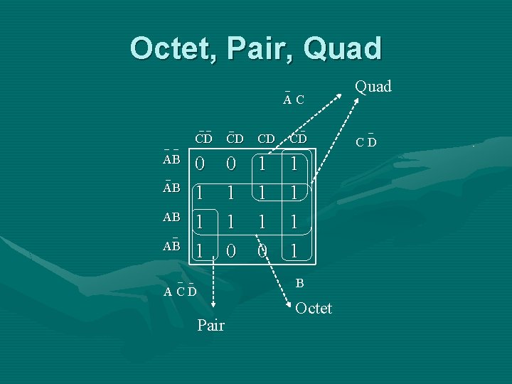 Octet, Pair, Quad AC AB AB CD CD 0 1 1 1 1 ACD