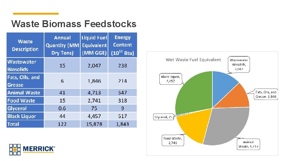 Waste Biomass Feedstocks 