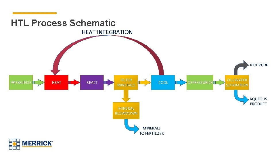 HTL Process Schematic 