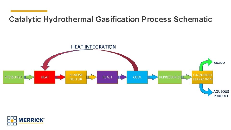 Catalytic Hydrothermal Gasification Process Schematic 