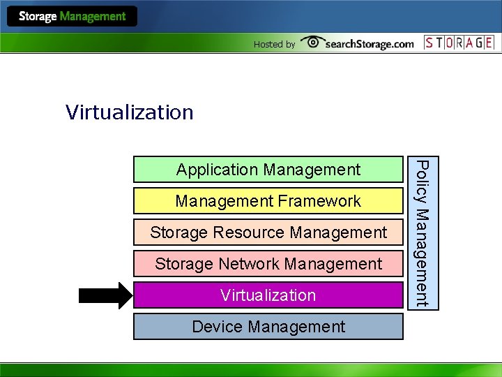 Hosted by Virtualization Management Framework Storage Resource Management Storage Network Management Virtualization Device Management