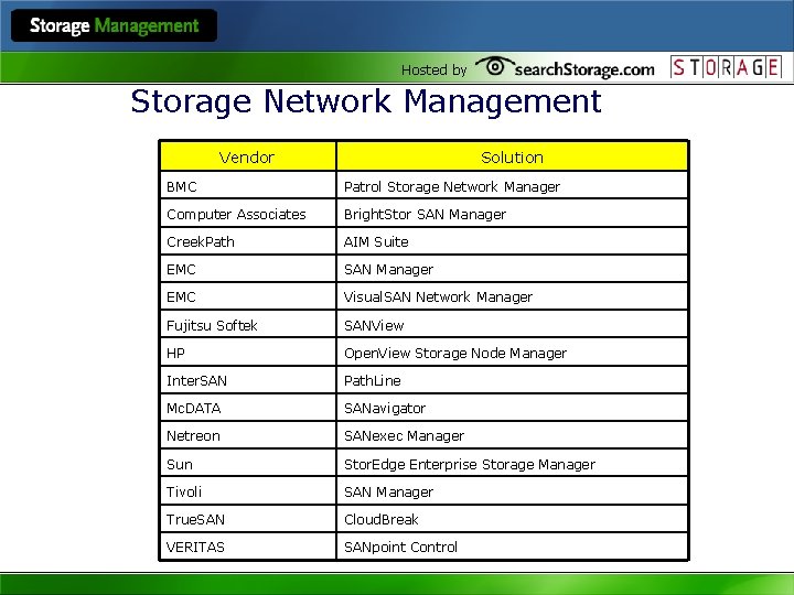 Hosted by Storage Network Management Vendor Solution BMC Patrol Storage Network Manager Computer Associates