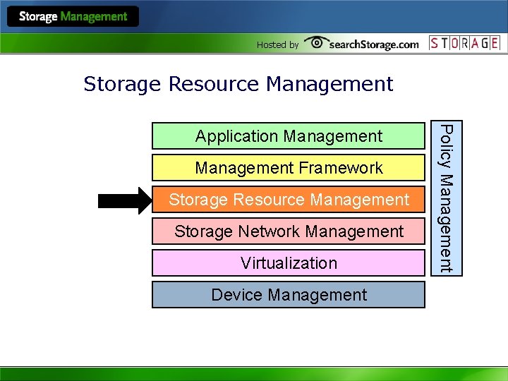 Hosted by Storage Resource Management Framework Storage Resource Management Storage Network Management Virtualization Device